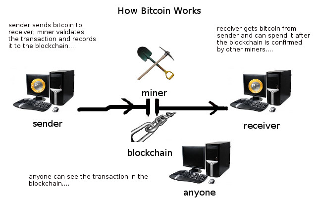 Howbitcoinworks